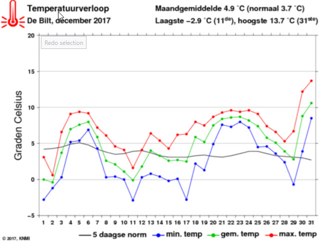Temperatuur KNMI motorweer