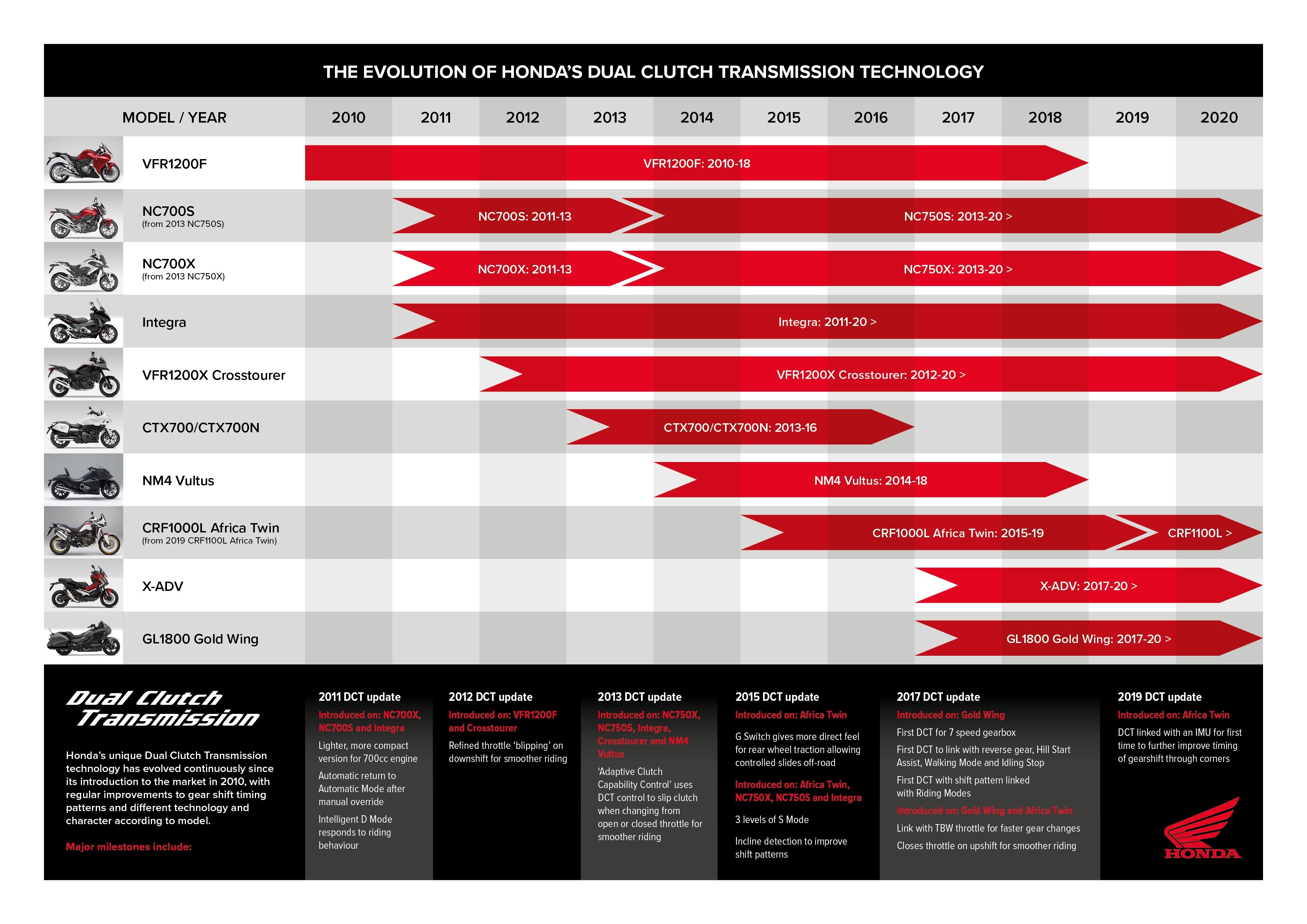 DCT Infographic Dual Clutch Transmission model evolutie overzicht